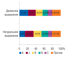 Рис. 7. Распределение объемов госпитальных закупок ЛС по топ-5 группам АТС-классификации первого уровня в денежном выражении с указанием таковых в натуральном по итогам 2007 г.