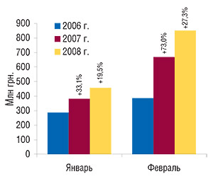 Объем импорта ГЛС в                                     денежном выражении в январе, феврале 2006–2008 гг. с                                     указанием процента прироста по сравнению с                                     аналогичным периодом предыдущего года