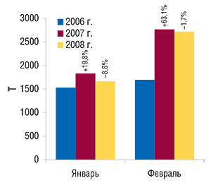 Объем импорта ГЛС                                     натуральном выражении в январе, феврале                                     2006–2008 гг. с указанием процента прироста/убыли                                     по сравнению с аналогичным периодом                                     предыдущего года