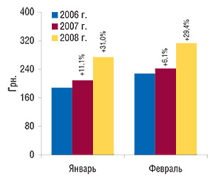 Стоимость 1 весовой                                     единицы ГЛС, импортированных в январе, феврале                                     2006–2008 гг. с указанием процента прироста по                                     сравнению с аналогичным периодом предыдущего                                     года