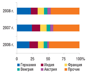 Удельный вес стран —                                     крупнейших поставщиков ГЛС в общем объеме                                     импорта ГЛС в денежном выражении в феврале 2006–2008                                     гг.