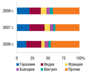 Удельный вес стран —                                     крупнейших поставщиков ГЛС в общем объеме                                     импорта ГЛС в натуральном выражении в феврале                                     2006–2008 гг.