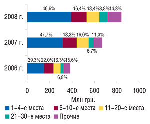 Распределение объема                                     импорта ГЛС в денежном выражении по позициям в                                     рейтинге компаний-импортеров с указанием                                     удельного веса (%) в феврале 2006–2008 гг.