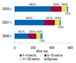 Распределение объема                                     импорта ГЛС в денежном выражении по позициям                                     в рейтинге ассортиментных импортеров                                     с указанием удельного веса (%) в феврале                                     2006–2008 гг.