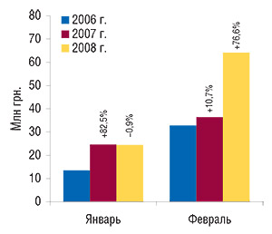 Объем экспорта ГЛС в                                     денежном выражении в январе, феврале 2006–2008 гг. с                                     указанием процента прироста/убыли по сравнению с                                     аналогичным периодом предыдущего года