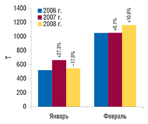 Объем экспорта ГЛС                                     натуральном выражении в январе, феврале                                     2006–2008 гг. с указанием процента прироста/убыли                                     по сравнению с аналогичным периодом                                     предыдущего года