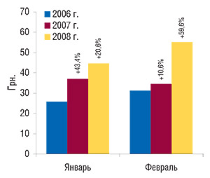 Стоимость 1 весовой                                     единицы ГЛС, экспортированных в январе, феврале                                     2006–2008 гг. с указанием процента прироста по                                     сравнению с аналогичным периодом предыдущего                                     года