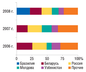 Удельный вес стран —                                     крупнейших получателей ГЛС в общем объеме                                     экспорта ГЛС в денежном выражении в феврале                                     2006–2008 гг.