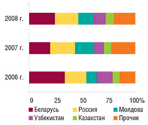 Удельный вес стран —                                     крупнейших получателей ГЛС в общем объеме                                     экспорта ГЛС в натуральном выражении в феврале                                     2006–2008 гг.