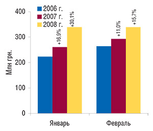 Объем                                     фармацевтического производства ГЛС в денежном                                     выражении в январе, феврале 2006–2008 гг. с указанием                                     процента прироста по сравнению с аналогичным                                     периодом предыдущего года