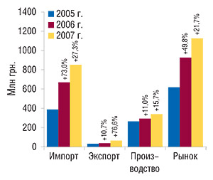 Объем                                     фармацевтического рынка в ценах производителя                                     в феврале 2006–2008 гг. с указанием составляющих                                     его величин и процента прироста по сравнению с                                     февралем предыдущего года