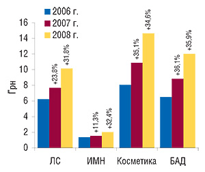Средневзвешенная                                     стоимость 1 упаковки различных категорий товаров                                     «аптечной корзины» в феврале 2006–2008 гг. с                                     указанием процента прироста по сравнению                                     с февралем предыдущего года