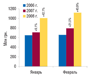 Объем аптечных продаж                                     ЛС в денежном выражении в январе–феврале 2006–2008                                     гг. с указанием процента прироста по сравнению                                     с аналогичным периодом предыдущего года