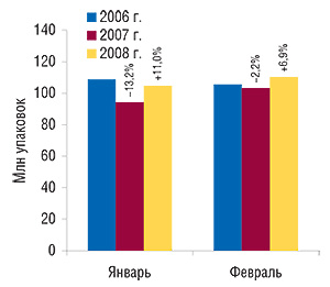 Объем аптечных продаж                                     ЛС в натуральном выражении в январе–феврале                                     2006–2008 гг. с указанием процента прироста/убыли по                                     сравнению с аналогичным периодом предыдущего                                     года