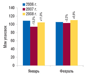 Объем аптечных продаж                                     ЛС в натуральном выражении в январе–феврале                                     2006–2008 гг. с указанием процента прироста/убыли по                                     сравнению с аналогичным периодом предыдущего                                     года