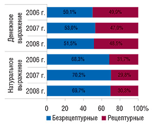 Удельный вес                                     безрецептурных и рецептурных препаратов в общем                                     объеме аптечных продаж ЛС в денежном и                                     натуральном выражении в феврале 2006–2008 гг.