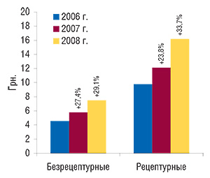 Средневзвешенная                                     стоимость 1 упаковки безрецептурных и                                     рецептурных препаратов в феврале 2006–2008 гг. с                                     указанием процента прироста по сравнению с                                     февралем предыдущего года