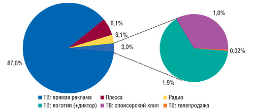 Распределение объема                                     рекламных бюджетов ЛС по основным типам                                     рекламоносителей в январе–феврале 2008 г. (данные                                     по ТВ – «Universe-2008»)