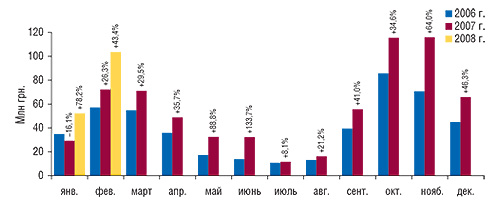 Динамика распределения                                     объема вложений в ТВ-рекламу ЛС в январе 2006 –                                     феврале 2008 г. с указанием процента прироста/убыли                                     по сравнению с аналогичным периодом предыдущего                                     года («Universe»)