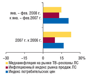 Уровень медиаинфляции                                     на рынке ТВ-рекламы ЛС («Universe»), инфляционный                                     индекс рынка аптечных продаж ЛС и индекс                                     потребительских цен (источник: Госкомстат                                     Украины) в 2007 г. и в январе–феврале 2008 г.