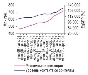 Скользящая годовая                                     сумма объема инвестиций в ТВ-рекламу ЛС и уровень                                     ее контакта со зрителем в январе 2006 – феврале 2008                                     г. («Universe»)