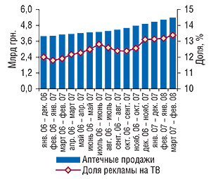 Скользящая годовая                                     сумма объема аптечных продаж безрецептурных                                     препаратов и доли затрат на ТВ-промоцию ЛС в этом                                     объеме в январе 2006 – феврале 2008 г. («Universe»)