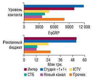 Топ-5 телеканалов по                                     объему продаж рекламы ЛС и уровню ее контакта со                                     зрителем в январе–феврале 2008 г. («Universe-2008»)