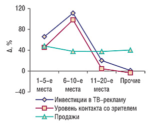 Прирост/убыль объема                                     затрат на ТВ-рекламу, уровня ее контакта со                                     зрителем («Universe») и объема аптечных продаж ЛС                                     производителей, рекламировавшихся                                     в январе–феврале 2008 г. и в аналогичный период                                     предыдущего года