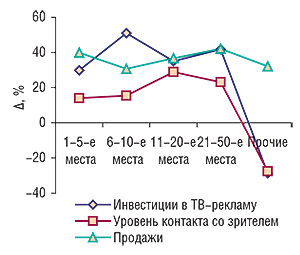 Прирост/убыль объема                                     затрат на ТВ-рекламу, уровня ее контакта со                                     зрителем («Universe») и объема аптечных продаж                                     брэндов ЛС, рекламировавшихся в январе–феврале                                     2008 г. и в аналогичный период предыдущего года