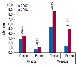 Динамика объемов                                     инвестиций в рекламу ЛС в прессе и на радио в                                     денежном выражении в январе–феврале 2007–2008 гг.                                     с указанием прироста по сравнению с                                     предыдущим годом