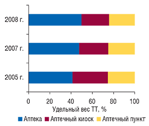 Удельный вес различных                                     типов ТТ по Украине в целом по состоянию на 1.01.2005                                     г., 1.01.2007 г. и 1.01.2008 г.