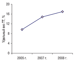 Динамика удельного веса                                     ТТ, принадлежащих СПД, по состоянию на 1.01.2005 г.,                                     1.01.2007 г. и 1.01.2008 г.
