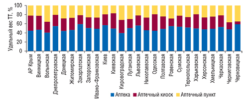 Удельный вес различных                                     типов ТТ в разрезе всех областей Украины,                                     АР Крым и г. Киева по состоянию на 1.01.2008 г.