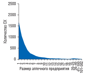 Распределение                                     количества СХ в зависимости от размеров                                     аптечного предприятия по состоянию на 1.01.2008 г.