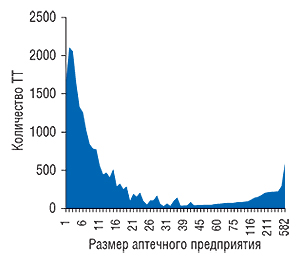 Распределение                                     количества ТТ в зависимости от размеров                                     аптечного предприятия по состоянию на 1.01.2008 г.