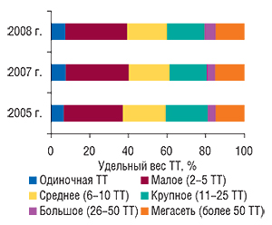 Удельный вес ТТ в                                     разрезе размеров аптечного предприятия по                                     состоянию на 1.01.2005 г., 1.01.2007 г. и 1.01.2008 г.