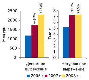 Объем импорта ГЛС в                                     денежном и натуральном выражении в I кв. 2006–2008 гг.                                     с указанием процента прироста по сравнению с I кв.                                     предыдущего года