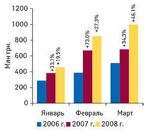 Динамика объема импорта                                     ГЛС в денежном выражении в январе–марте 2006–2008                                     гг. с указанием процента прироста по сравнению с                                     аналогичным периодом предыдущего года