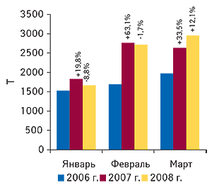 Динамика объема импорта                                     ГЛС в натуральном выражении в январе–марте                                     2006–2008  гг. с  указанием процента прироста/убыли                                     по сравнению с  аналогичным периодом                                     предыдущего года