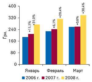 Динамика стоимости                                     1  весовой единицы импортируемых ГЛС в                                     январе–марте 2006–2008  гг. с указанием процента                                     прироста по сравнению с аналогичным периодом                                     предыдущего года