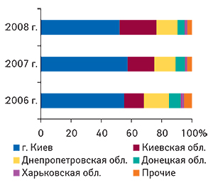 Удельный вес регионов                                     Украины — крупнейших получателей ГЛС в  общем                                     объеме импорта таковых в  денежном выражении                                     в  I  кв. 2006–2008  гг.