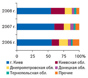 Удельный вес регионов                                     Украины — крупнейших получателей ГЛС в общем                                     объеме импорта таковых в  натуральном выражении                                     в  I  кв. 2006–2008 гг.