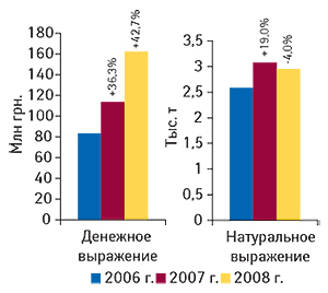 Объем экспорта ГЛС в                                     денежном и натуральном выражении в I кв. 2006–2008 гг.                                     с указанием процента прироста/убыли по сравнению                                     с I кв. предыдущего года