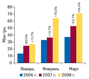 Динамика объема экспорта                                     ГЛС в денежном выражении в январе–марте 2006–2008                                     гг. с указанием процента прироста по сравнению с                                     аналогичным периодом предыдущего года