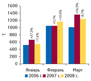 Динамика объема экспорта                                     ГЛС в натуральном выражении в январе–марте                                     2006–2008 гг. с указанием процента прироста/убыли по                                     сравнению с аналогичным периодом предыдущего                                     года