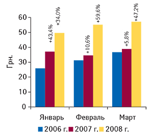 Динамика стоимости 1                                     весовой единицы экспортируемых ГЛС в                                     январе–марте 2006–2008 гг. с указанием процента                                     прироста по сравнению с аналогичным периодом                                     предыдущего года