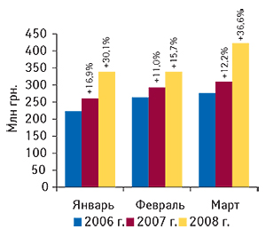 Динамика объема                                     фармпроизводства ГЛС в денежном выражении в                                     январе–марте 2006–2008  гг. с указанием процента                                     прироста по сравнению с аналогичным периодом                                     предыдущего года