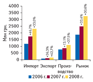 Объем фармацевтического                                     рынка в ценах производителя в I кв. 2006–2008 гг. с                                     указанием составляющих его величин и процента                                     прироста по сравнению с I кв. предыдущего года