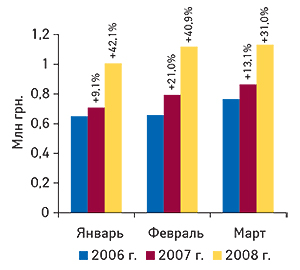 Объем аптечных                                     продаж ЛС в денежном выражении в январе–марте                                     2006–2008 гг. с указанием процента прироста по                                     сравнению с аналогичным периодом предыдущего                                     года