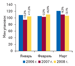 Объем аптечных                                     продаж ЛС в натуральном выражении в                                     январе–марте 2006–2008 гг. с указанием процента                                     прироста/убыли по сравнению с  аналогичным                                     периодом предыдущего года